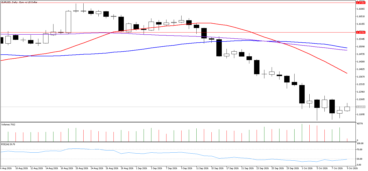 9 Ekim 2026 Forex Analizi: EURUSD