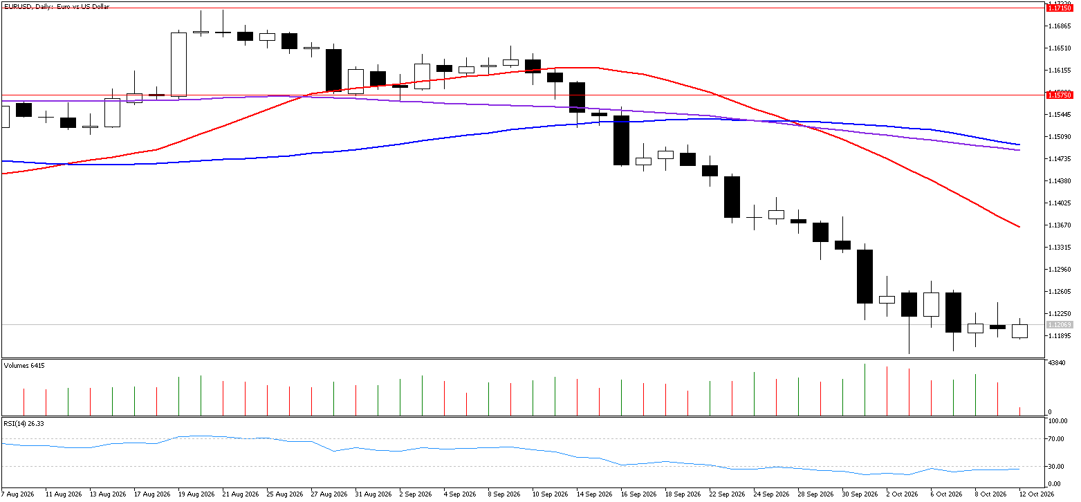 12 Ekim 2026 Forex Analizi: EURUSD