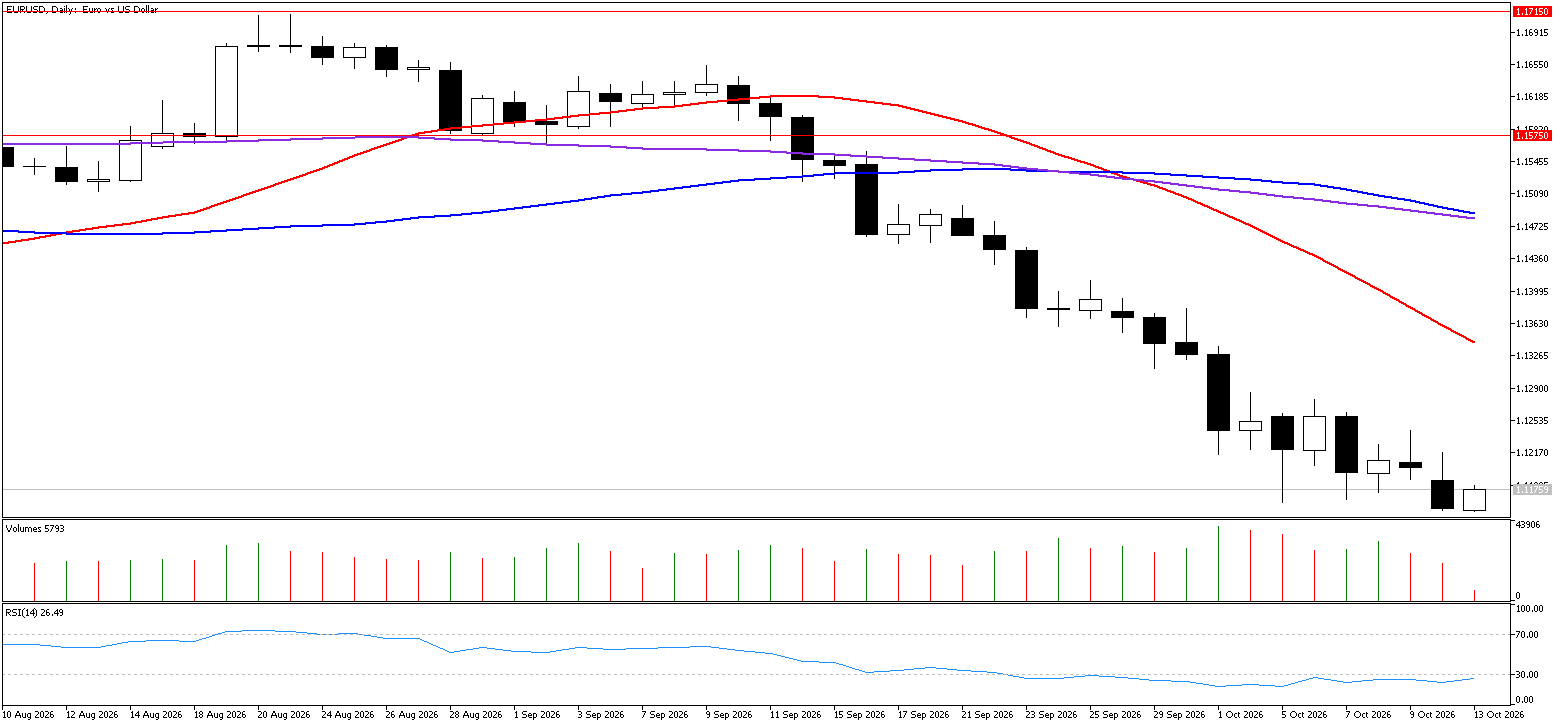 13 Ekim 2026 Forex Analizi: EURUSD
