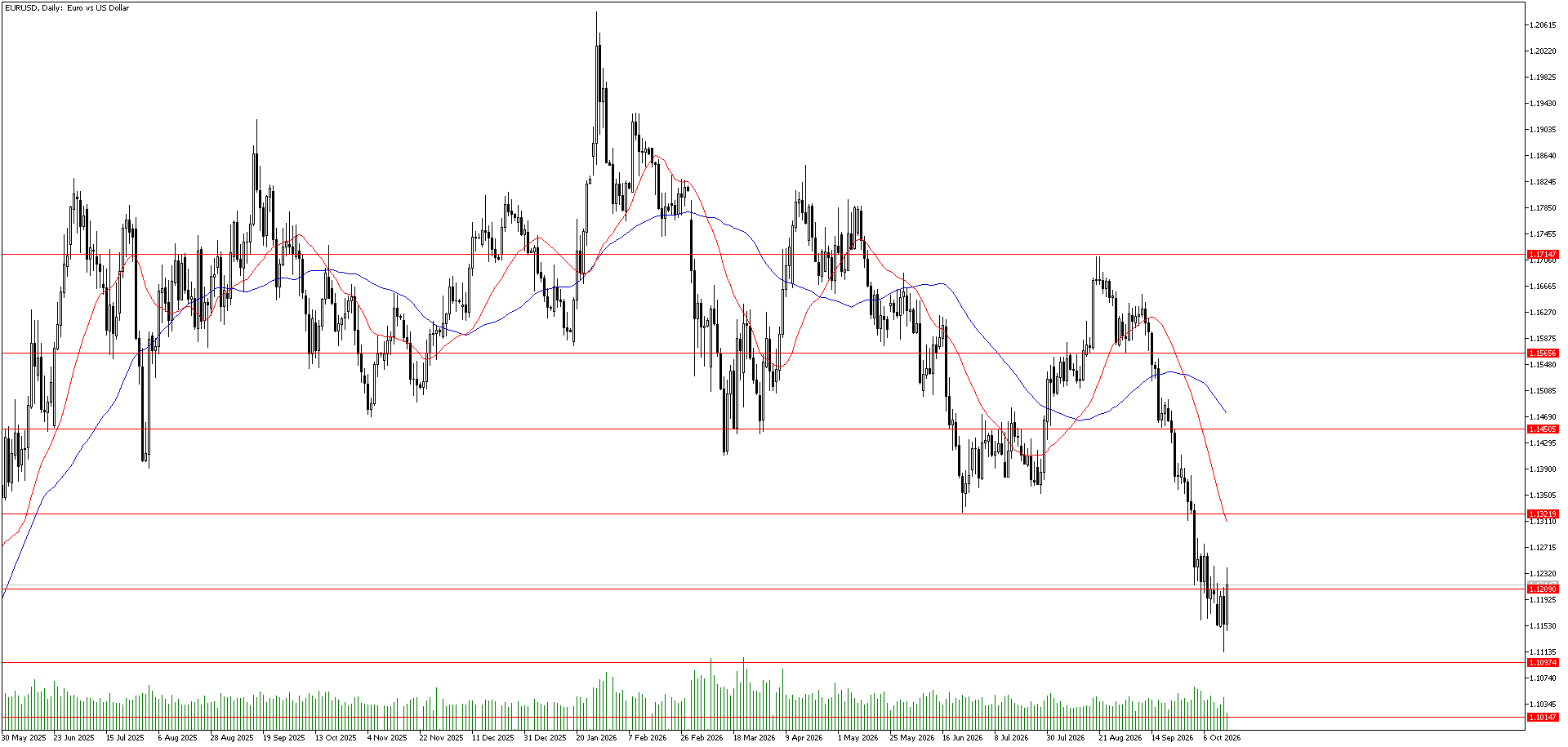 15 Ekim 2026 Forex Analizi: EURUSD