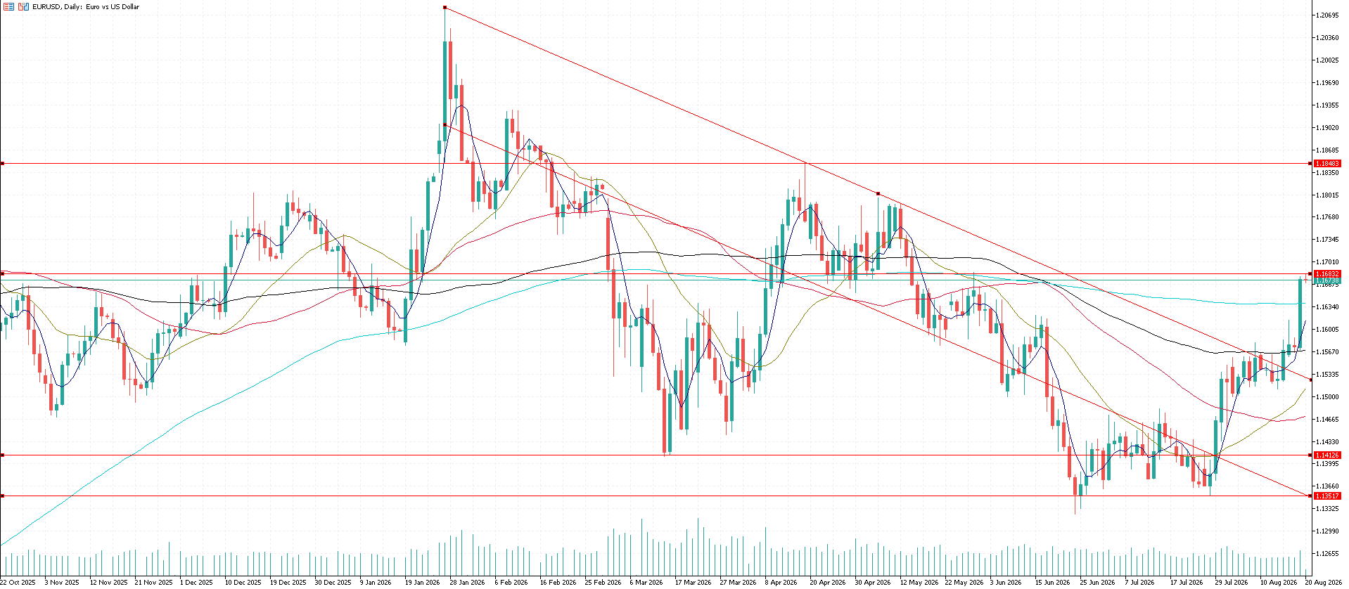 20 Ağustos 2026 Forex Analizi: EURUSD