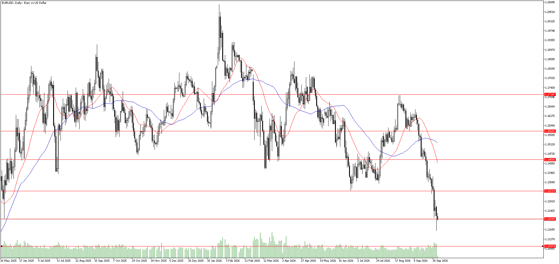 6 Ekim 2026 Forex Analizi: EURUSD