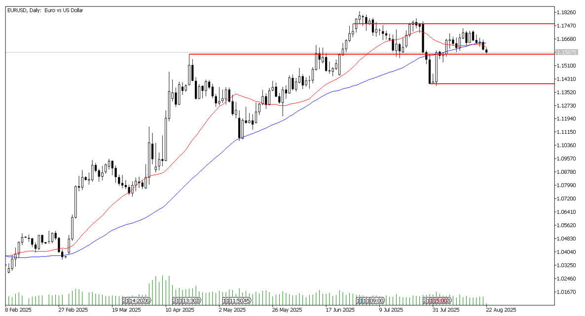 22 Ağustos 2025 Forex Analizi: EURUSD