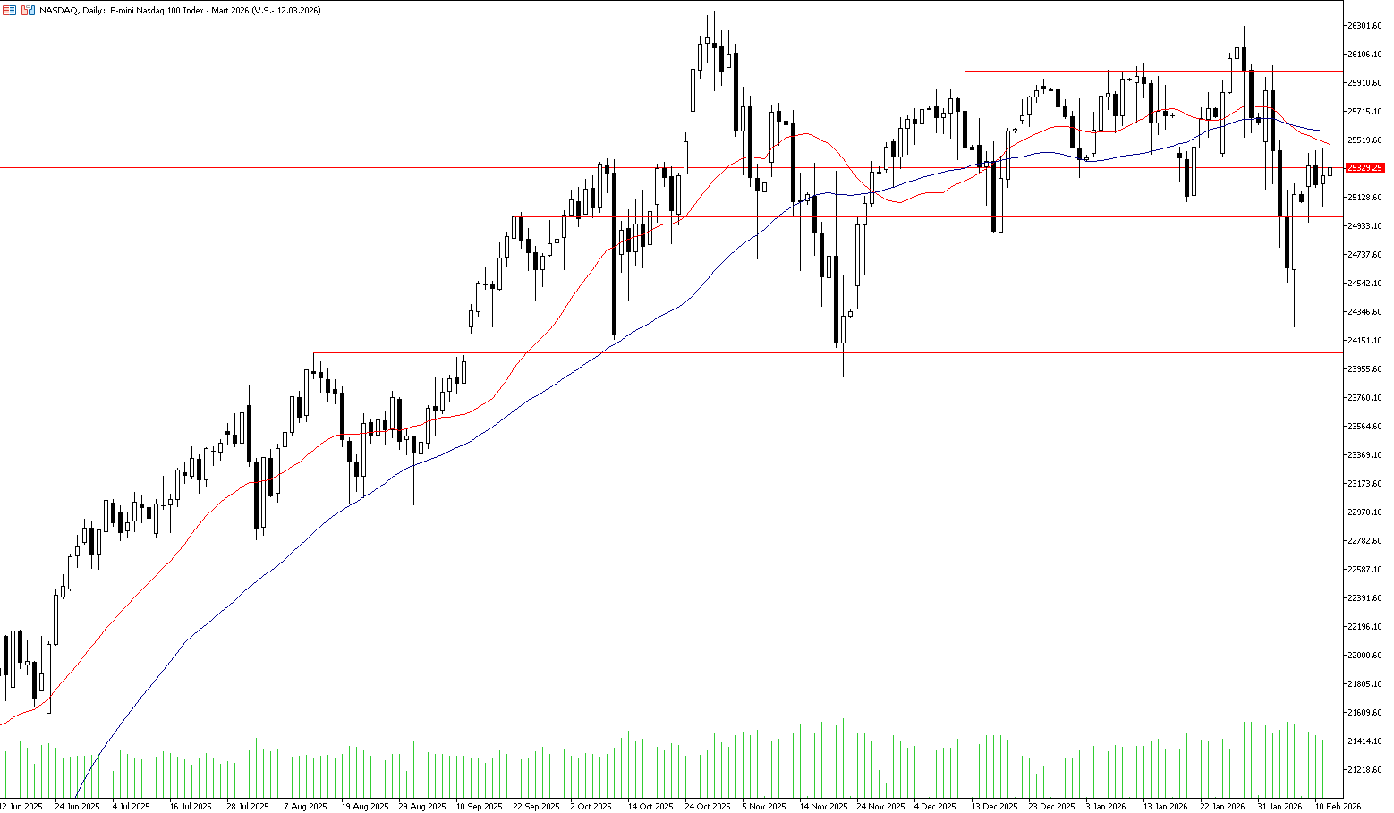 12 Şubat 2025 Forex Analizi: Nasdaq