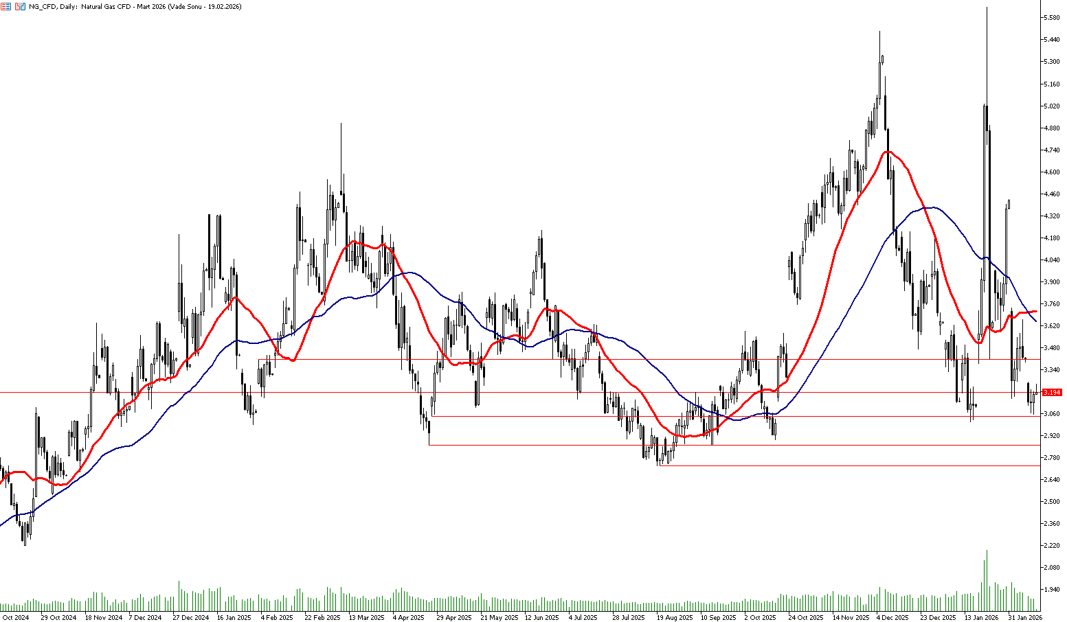 12 Şubat 2026 Forex Analizi: Doğal Gaz