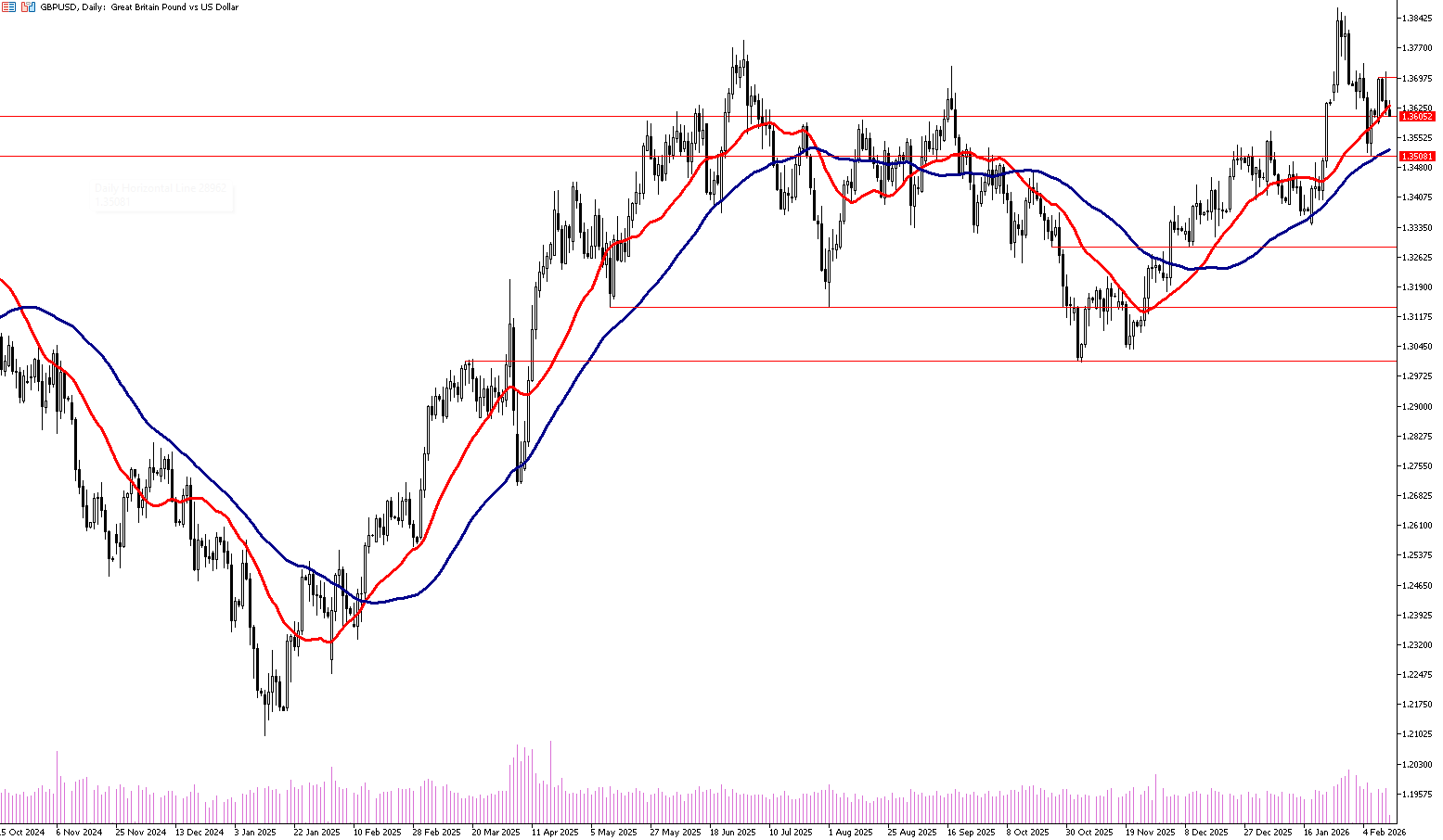12 Şubat 2026 Forex Analizi: GBPUSD