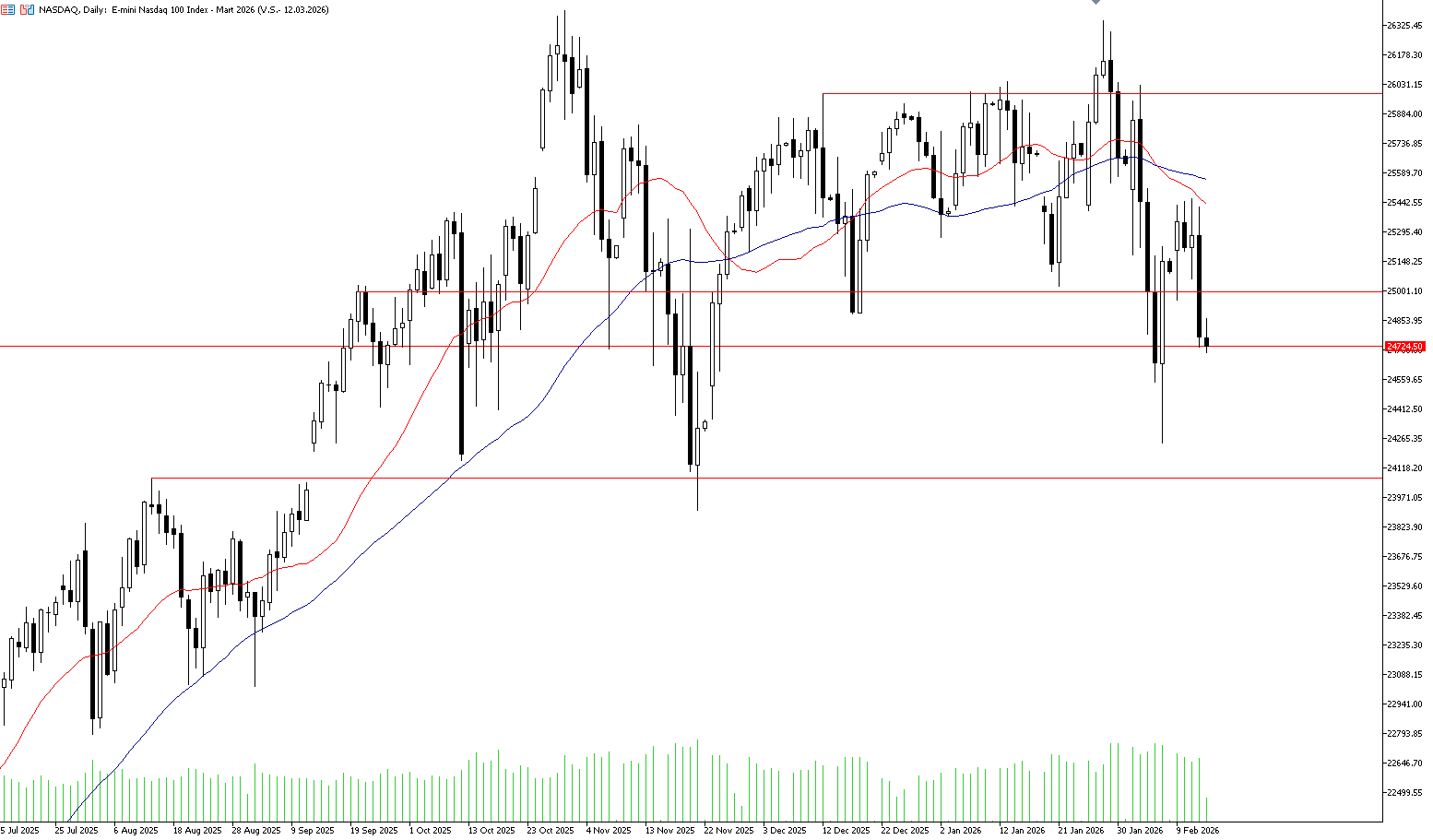 13 Şubat 2025 Forex Analizi: Nasdaq
