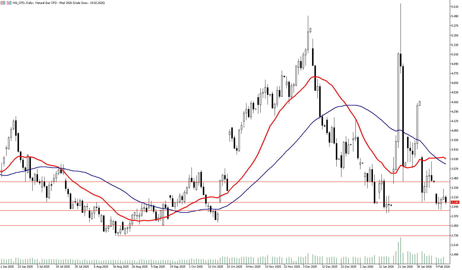 13 Şubat 2026 Forex Analizi: Doğal Gaz