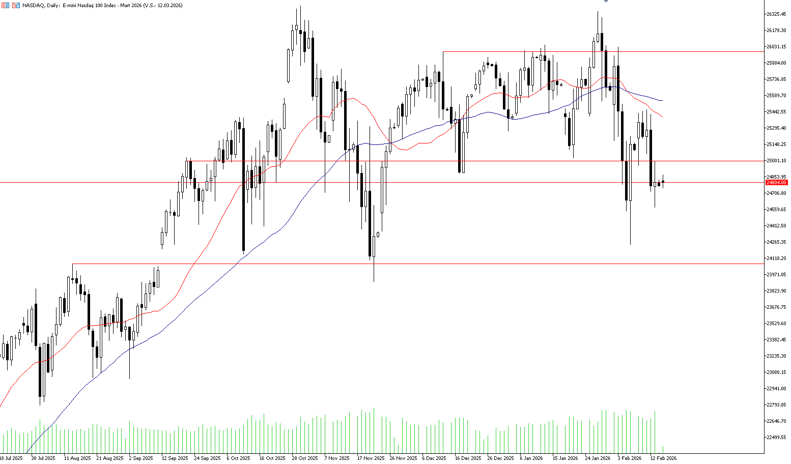 16 Şubat 2025 Forex Analizi: Nasdaq