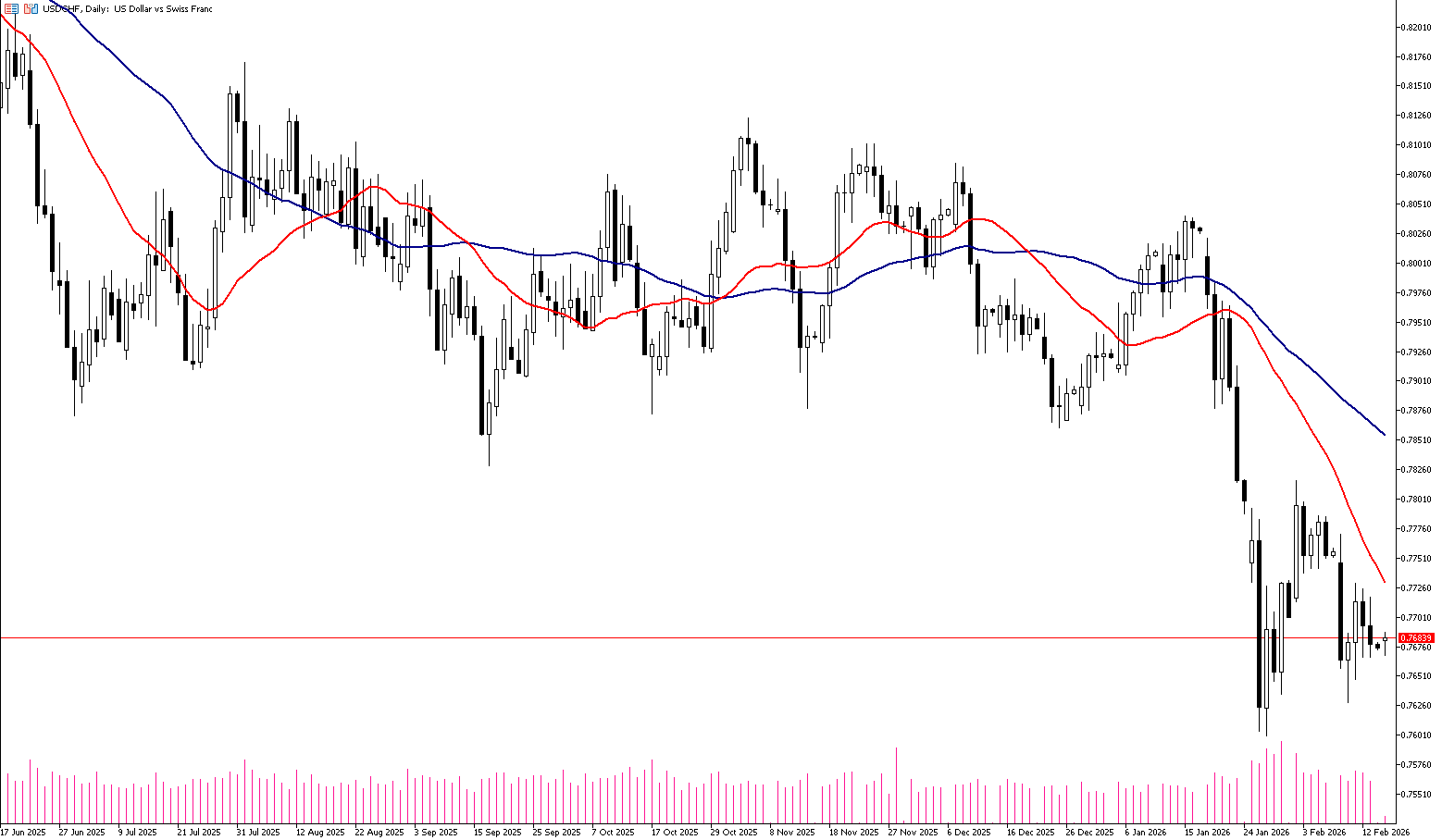 16 Şubat 2026 Forex Analizi: USDCHF