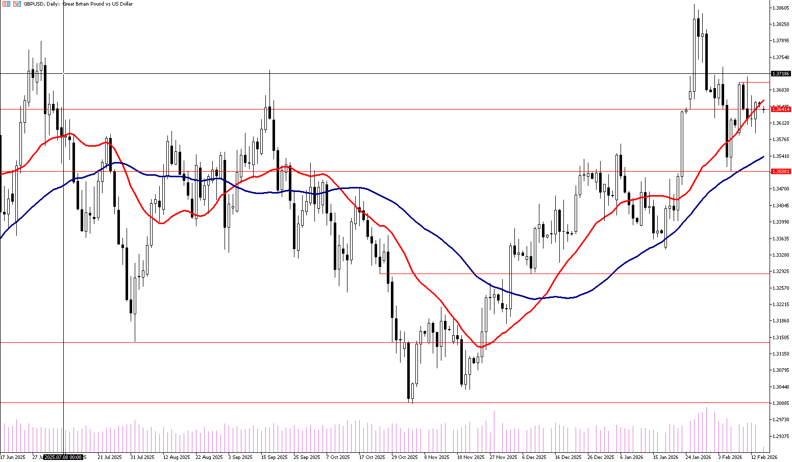 16 Şubat 2026 Forex Analizi: GBPUSD