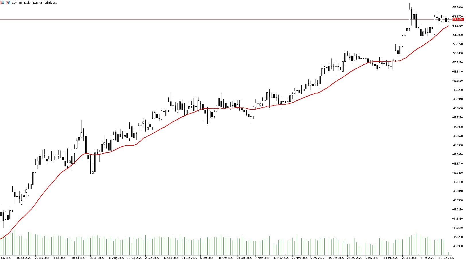 16 Şubat 2025 Forex Analizi: EURTRY