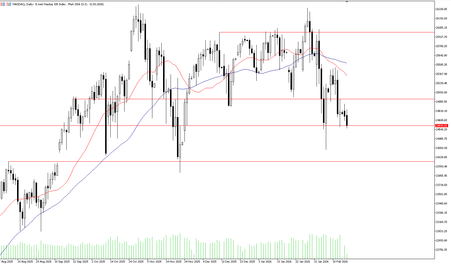 17 Şubat 2025 Forex Analizi: Nasdaq