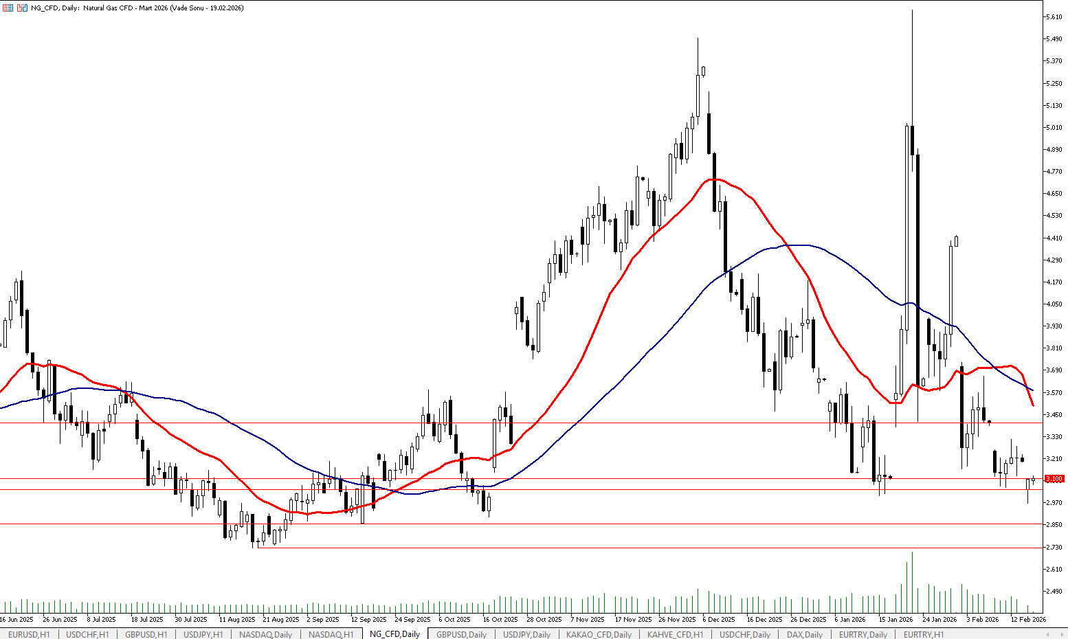 17 Şubat 2026 Forex Analizi: Doğal Gaz