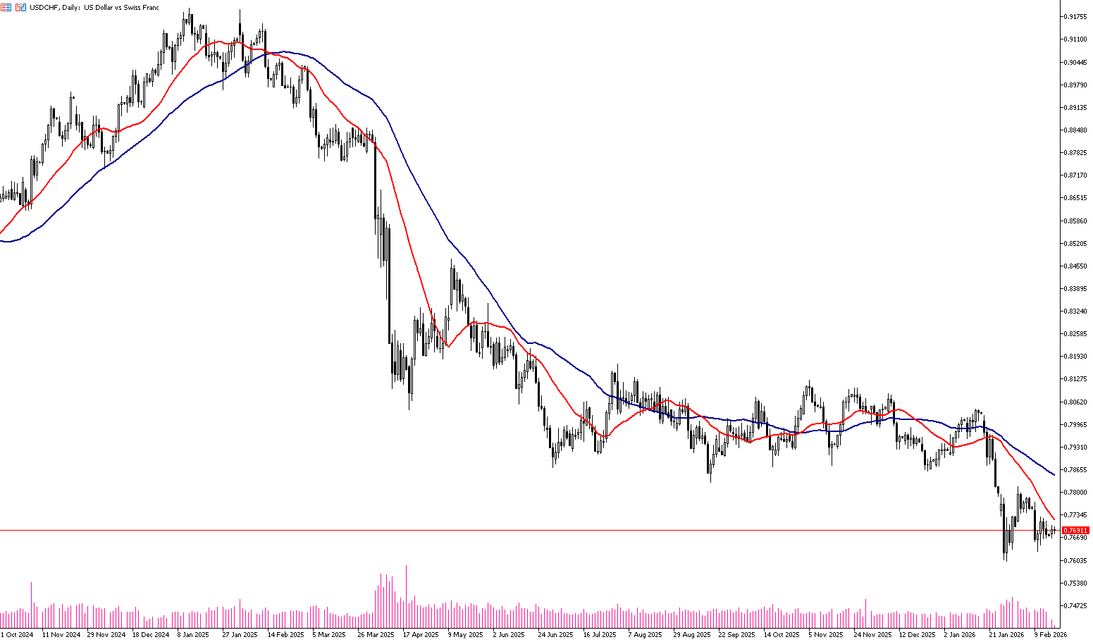 17 Şubat 2026 Forex Analizi: USDCHF