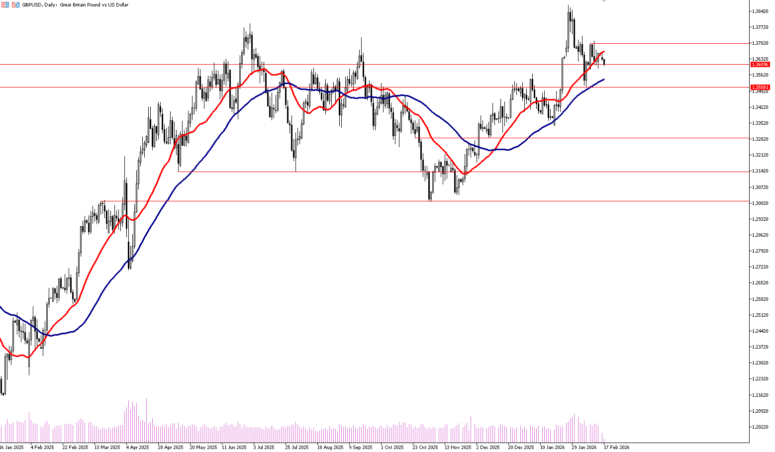 17 Şubat 2026 Forex Analizi: GBPUSD