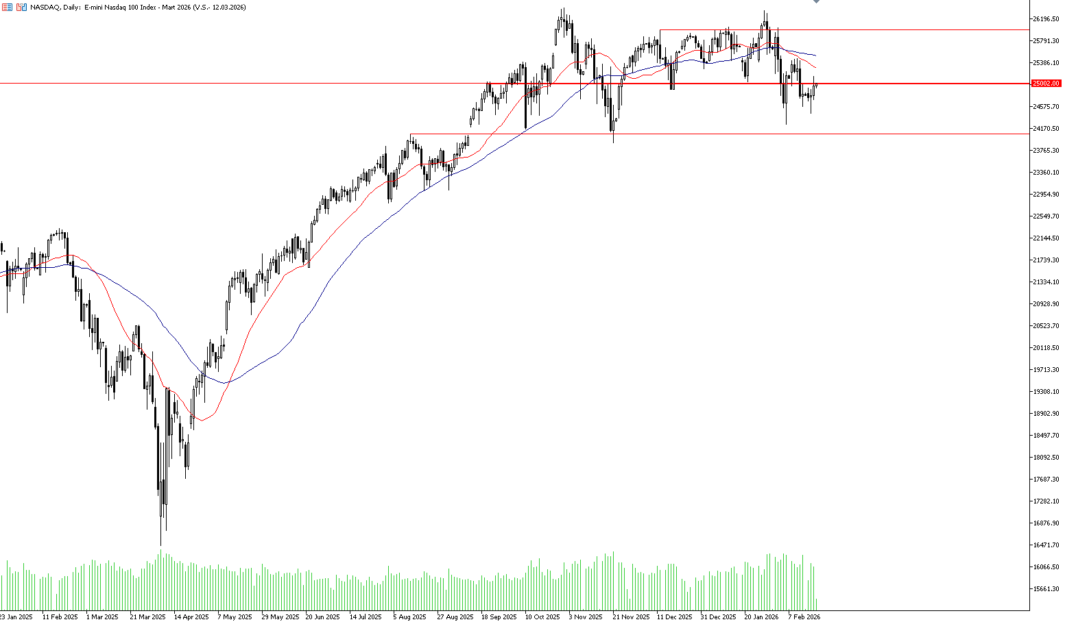 19 Şubat 2025 Forex Analizi: Nasdaq
