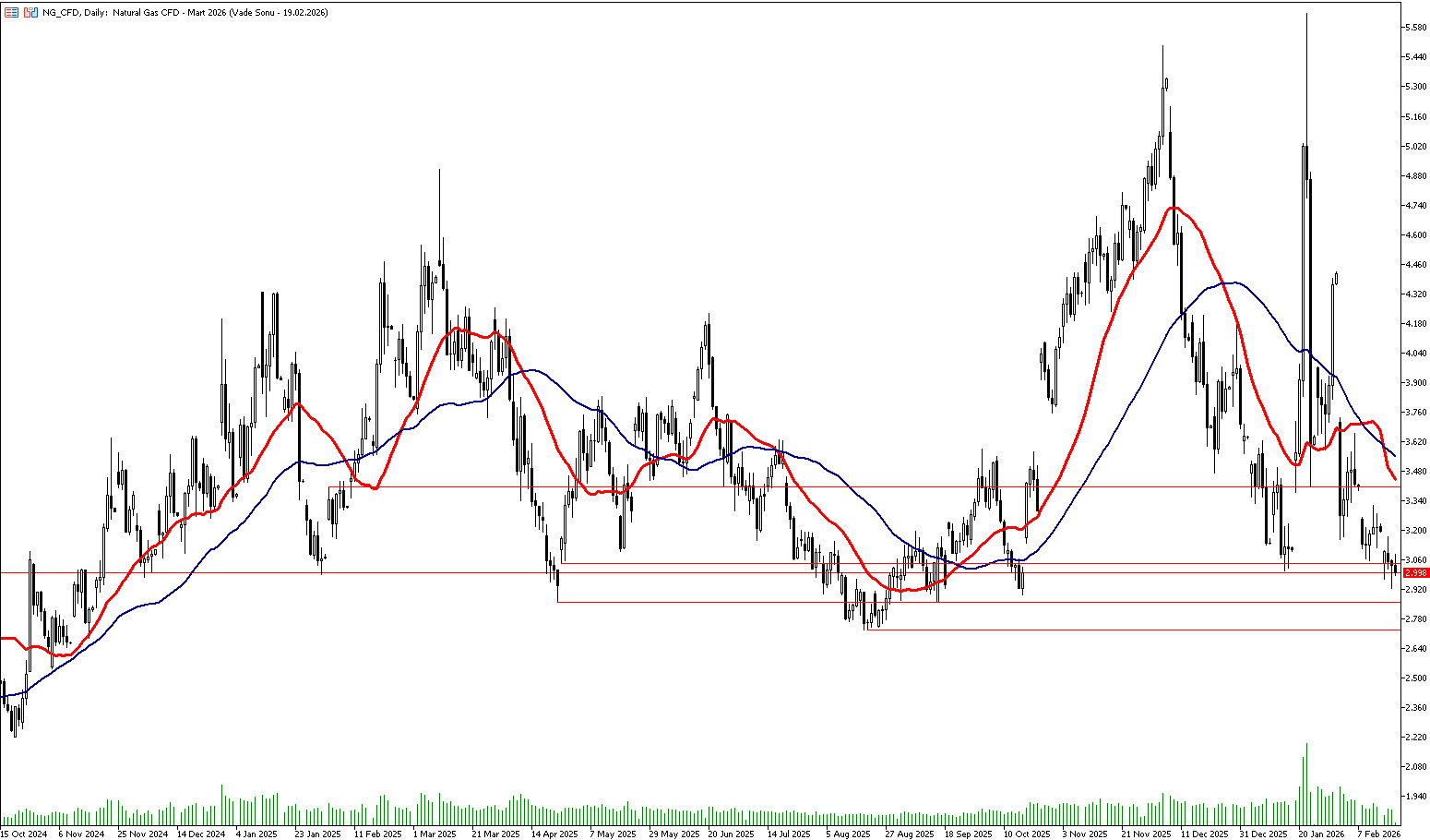 19 Şubat 2026 Forex Analizi: Doğal Gaz