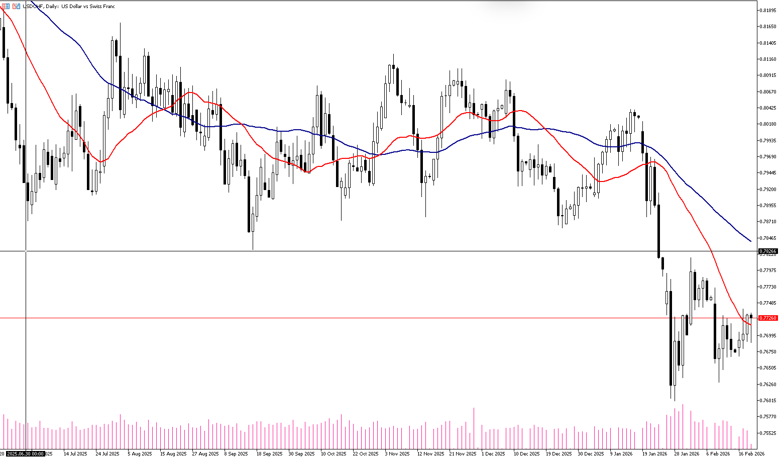 19 Şubat 2026 Forex Analizi: USDCHF