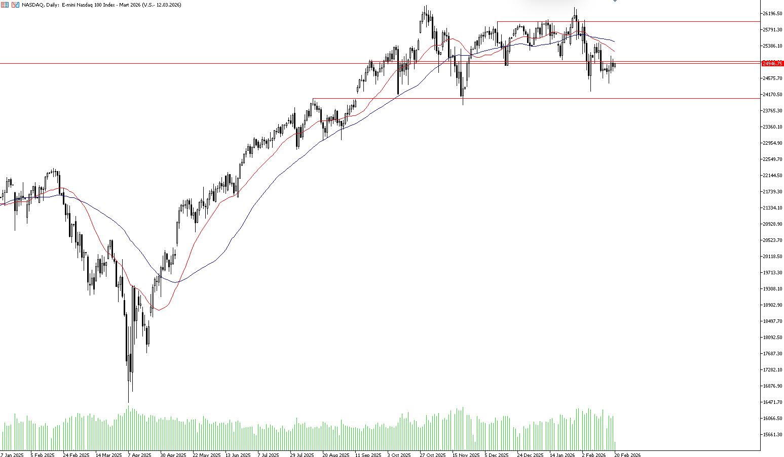 20 Şubat 2025 Forex Analizi: Nasdaq