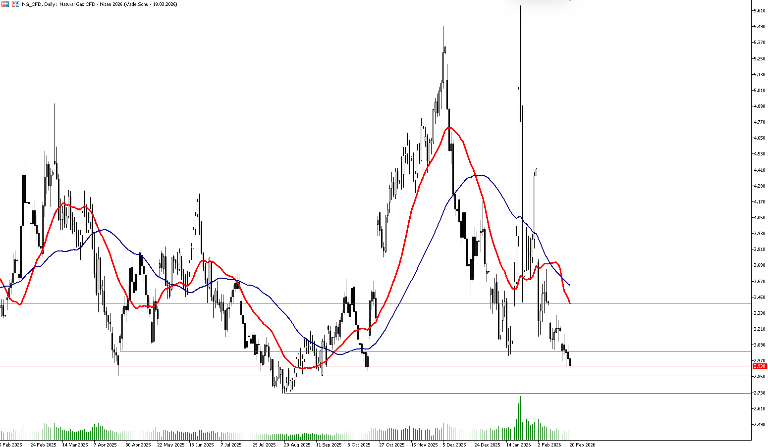 20 Şubat 2026 Forex Analizi: Doğal Gaz