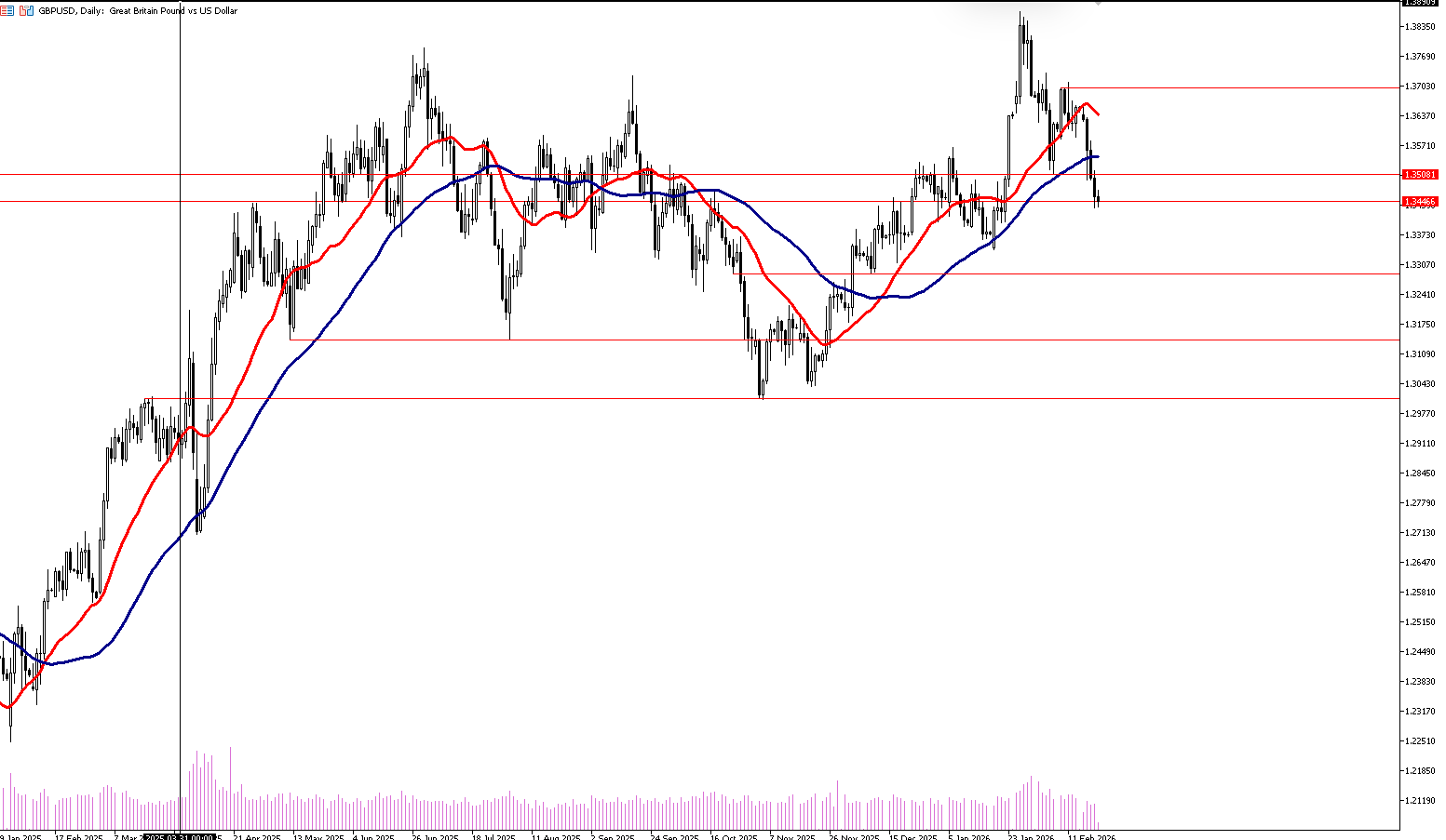 20 Şubat 2026 Forex Analizi: GBPUSD