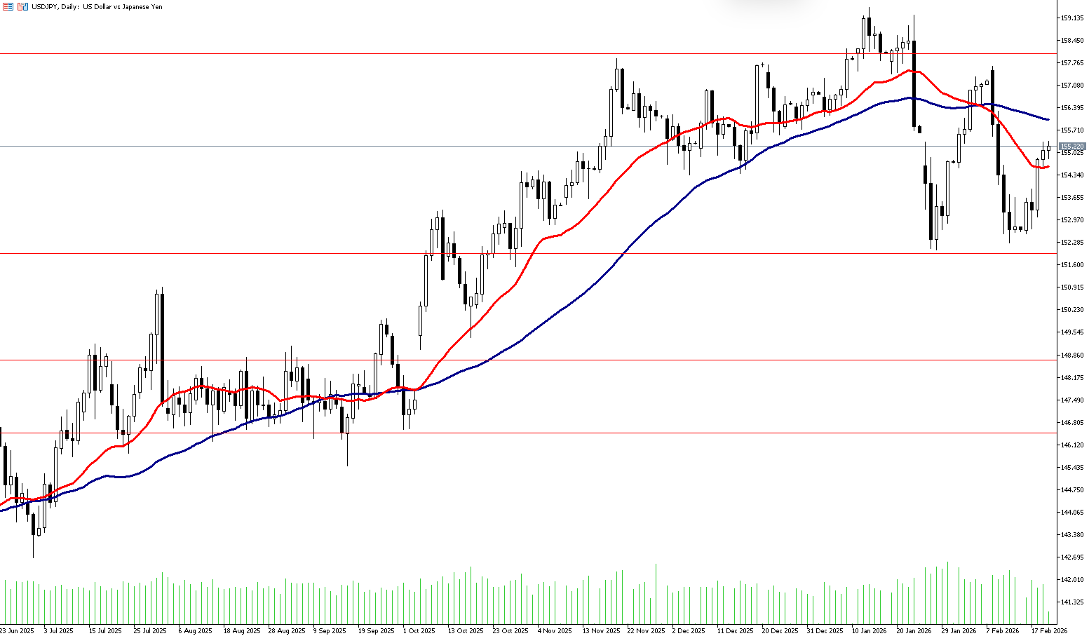 20 Şubat 2026 Forex Analizi: USDJPY
