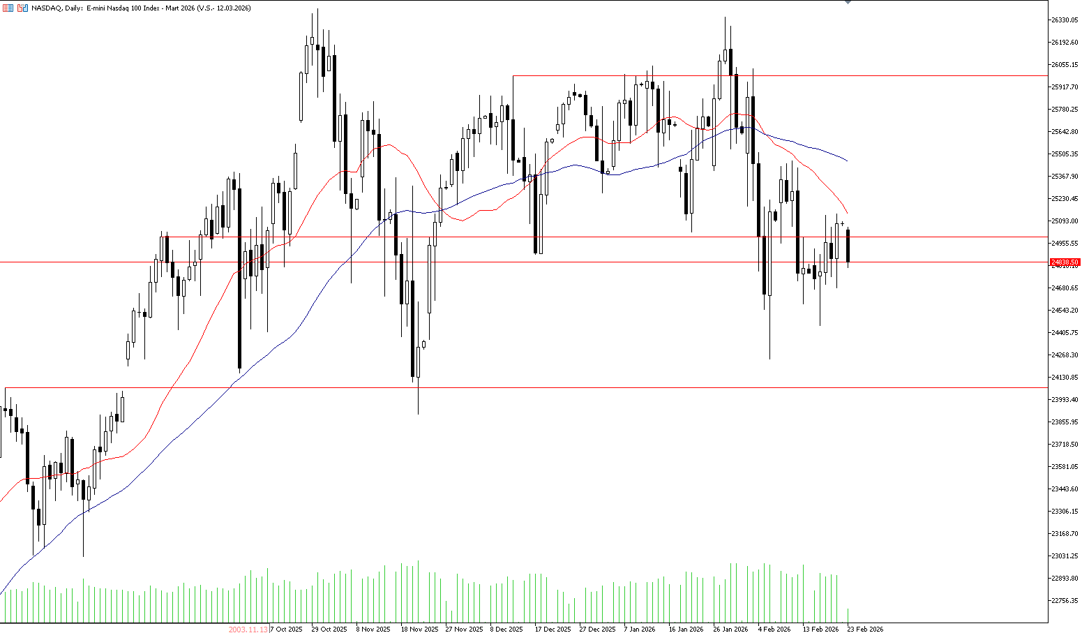23 Şubat 2025 Forex Analizi: Nasdaq