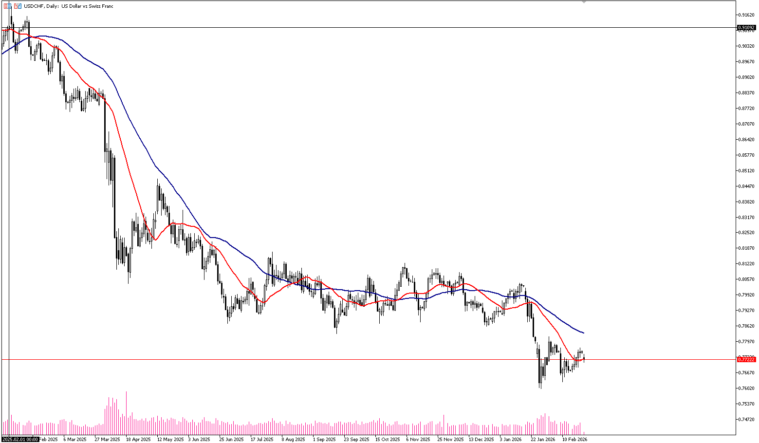 23 Şubat 2026 Forex Analizi: USDCHF