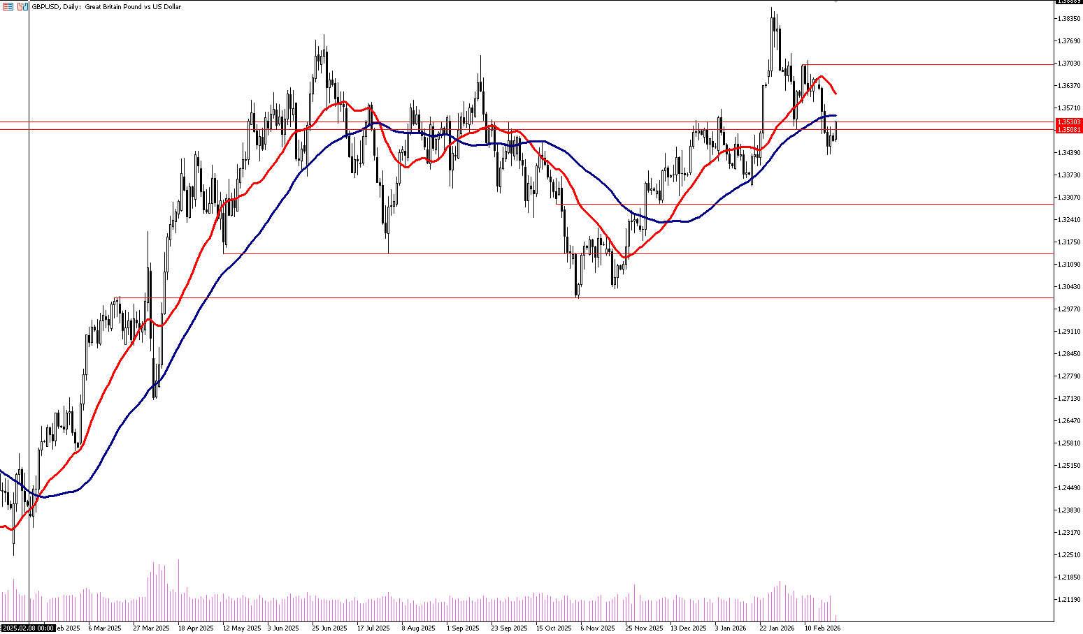 23 Şubat 2026 Forex Analizi: GBPUSD