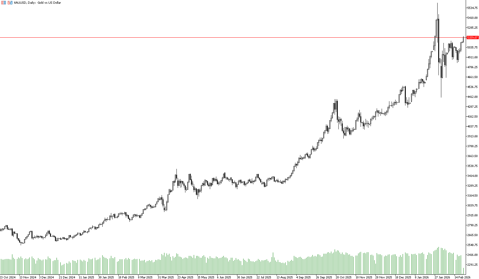 23 Şubat 2026 Forex Analizi: XAUUSD