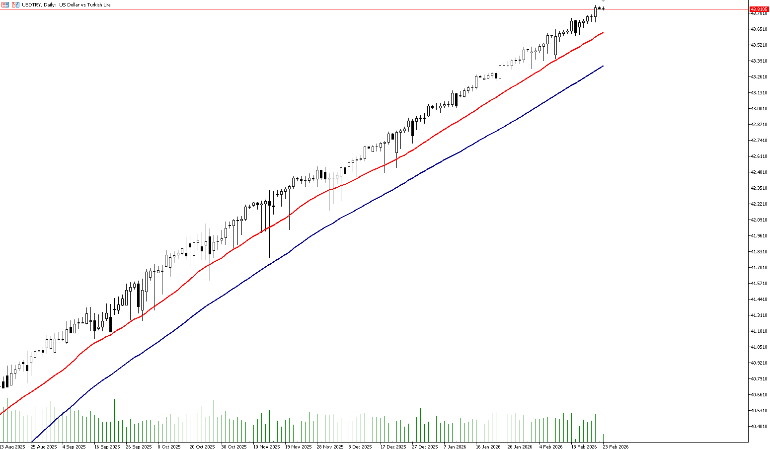 23 Şubat 2026 Forex Analizi: USDTRY
