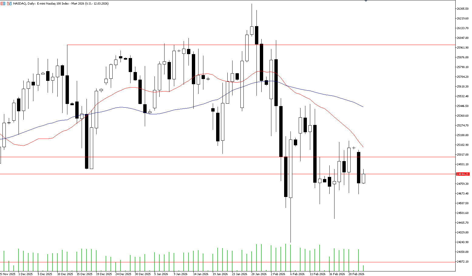 24 Şubat 2025 Forex Analizi: Nasdaq