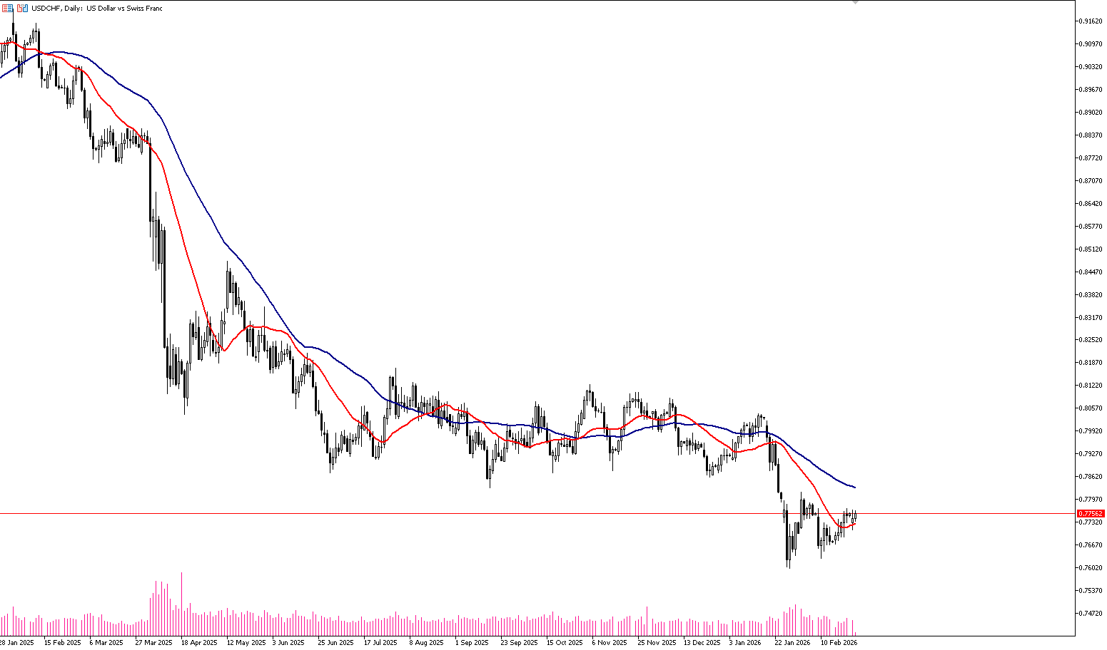24 Şubat 2026 Forex Analizi: USDCHF