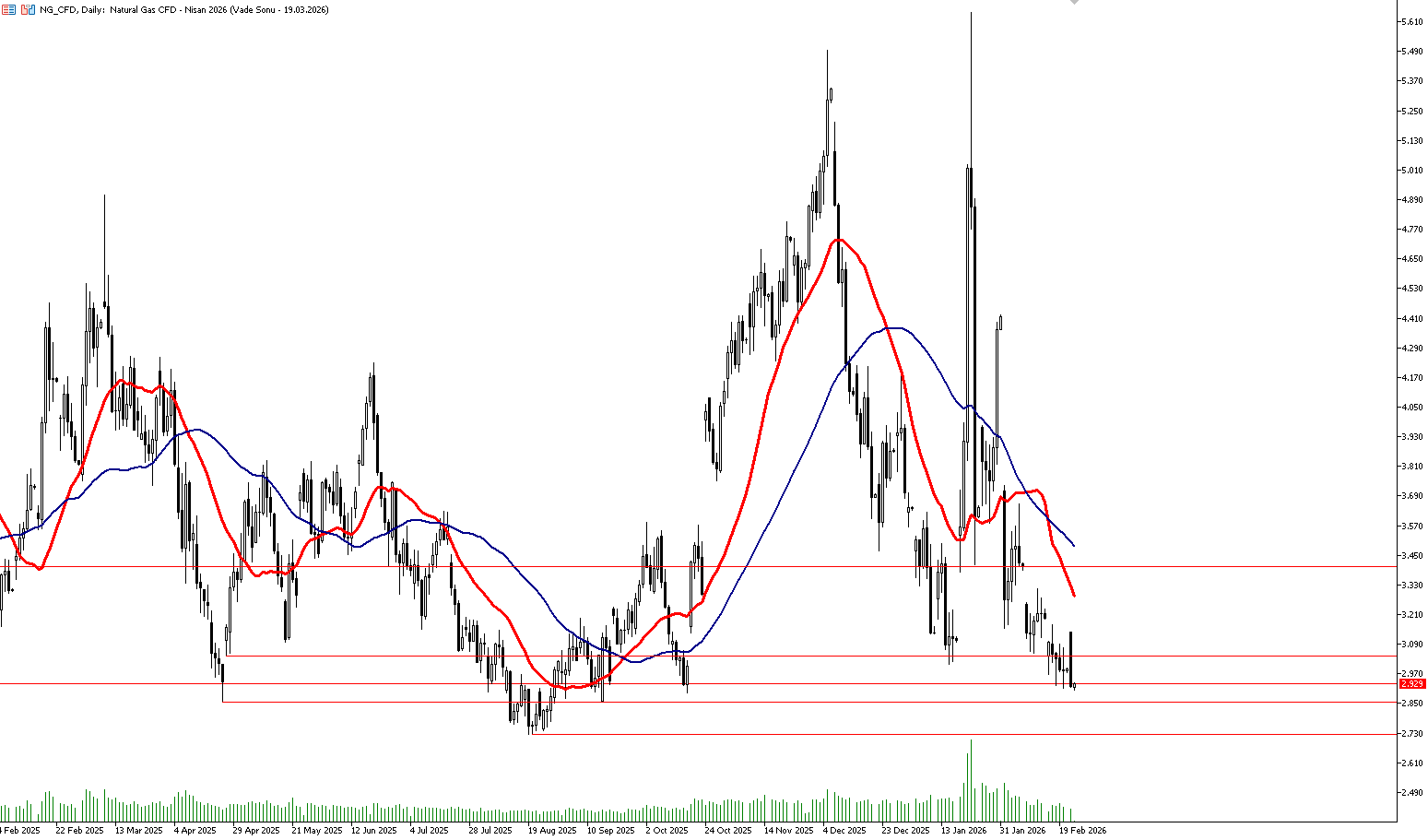 24 Şubat 2026 Forex Analizi: Doğal Gaz