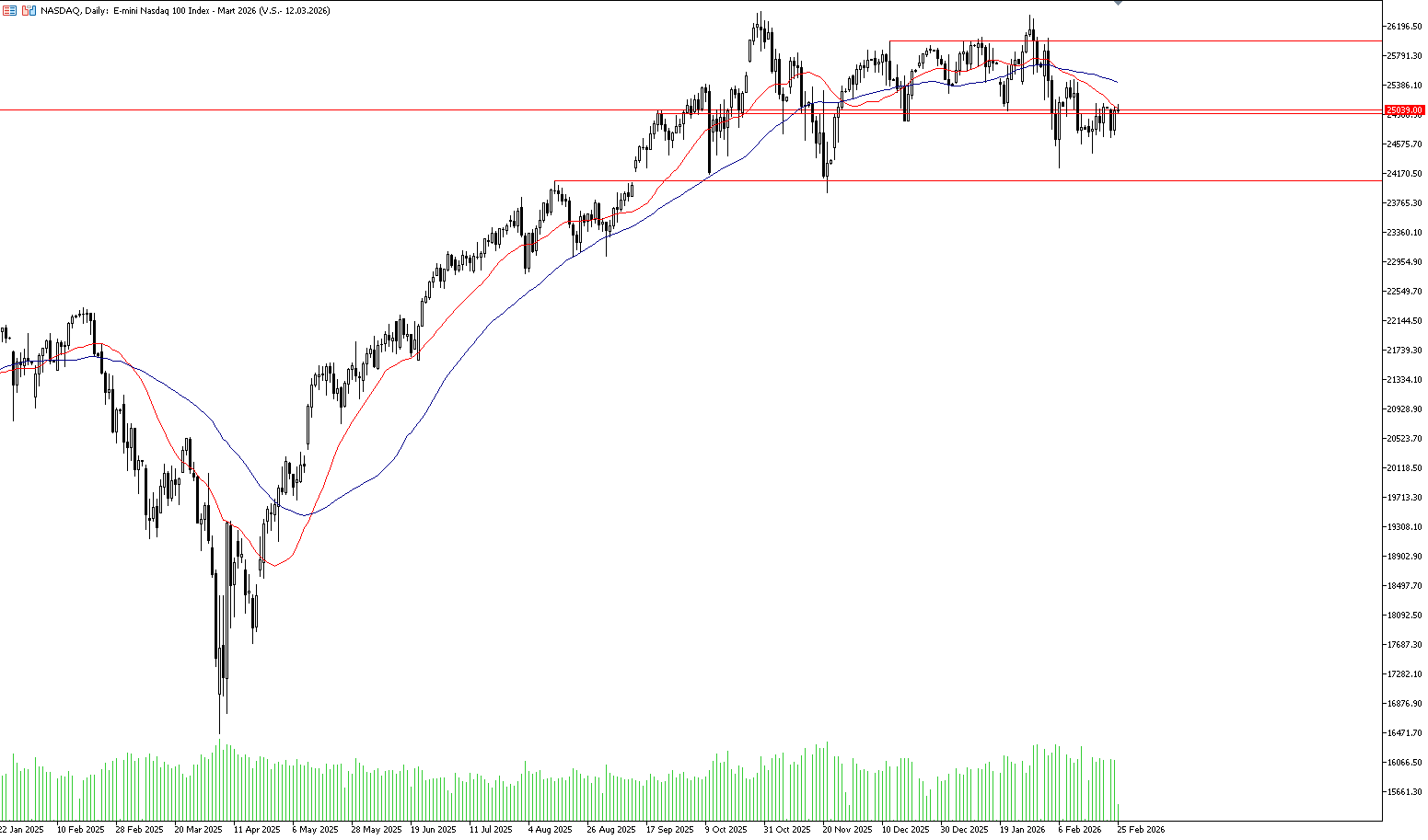 25 Şubat 2025 Forex Analizi: Nasdaq