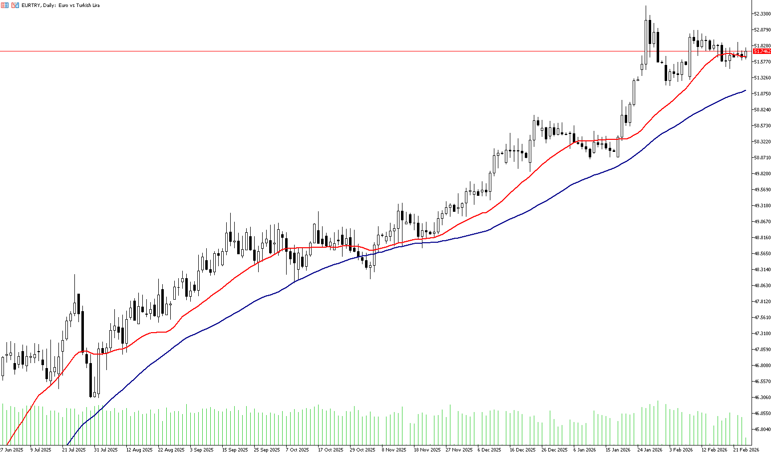 25 Şubat 2025 Forex Analizi: EURTRY