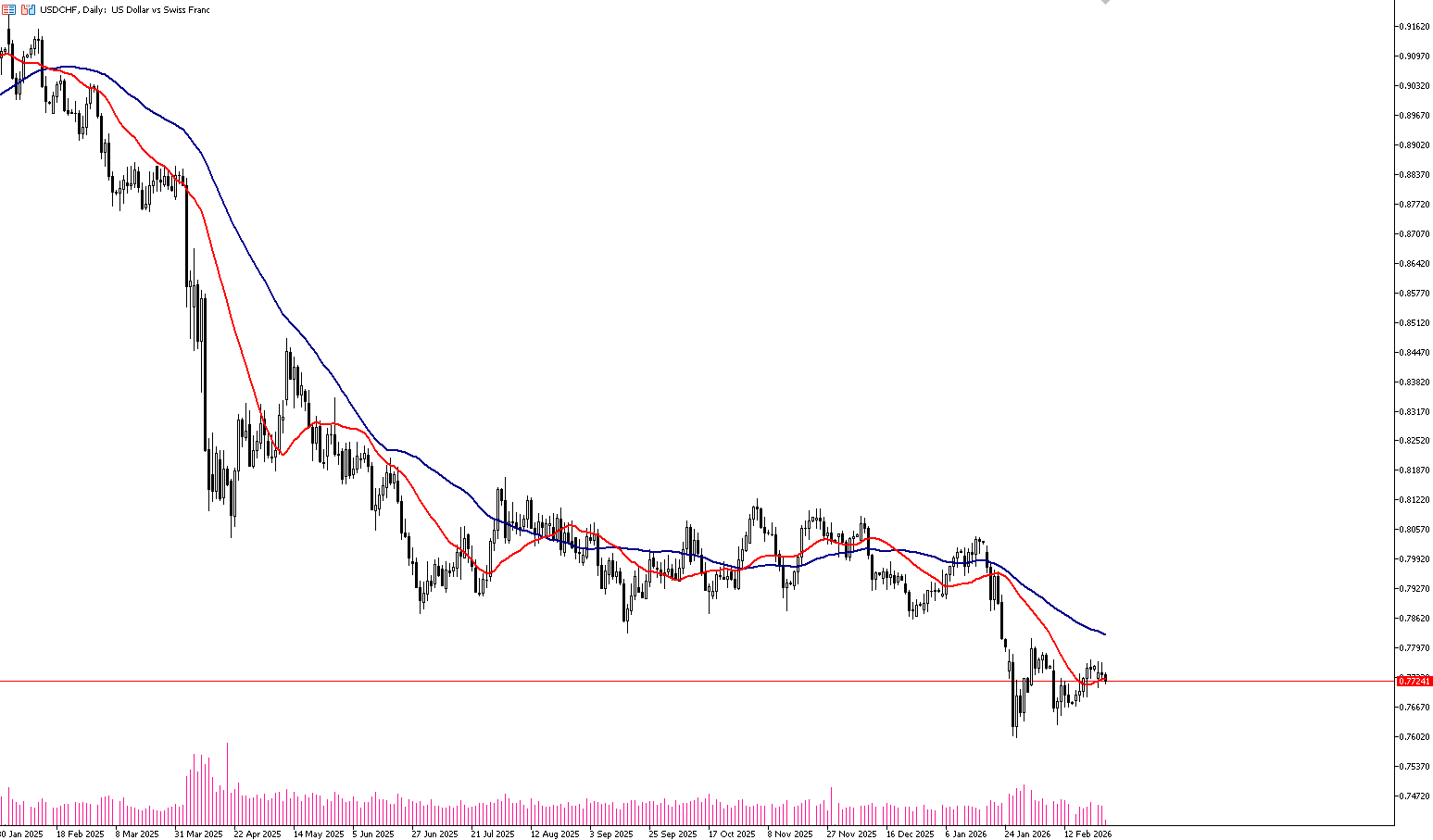 25 Şubat 2026 Forex Analizi: USDCHF
