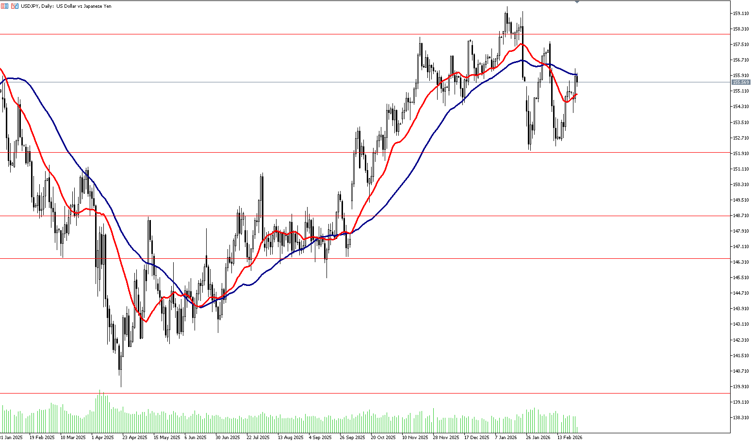 25 Şubat 2026 Forex Analizi: USDJPY