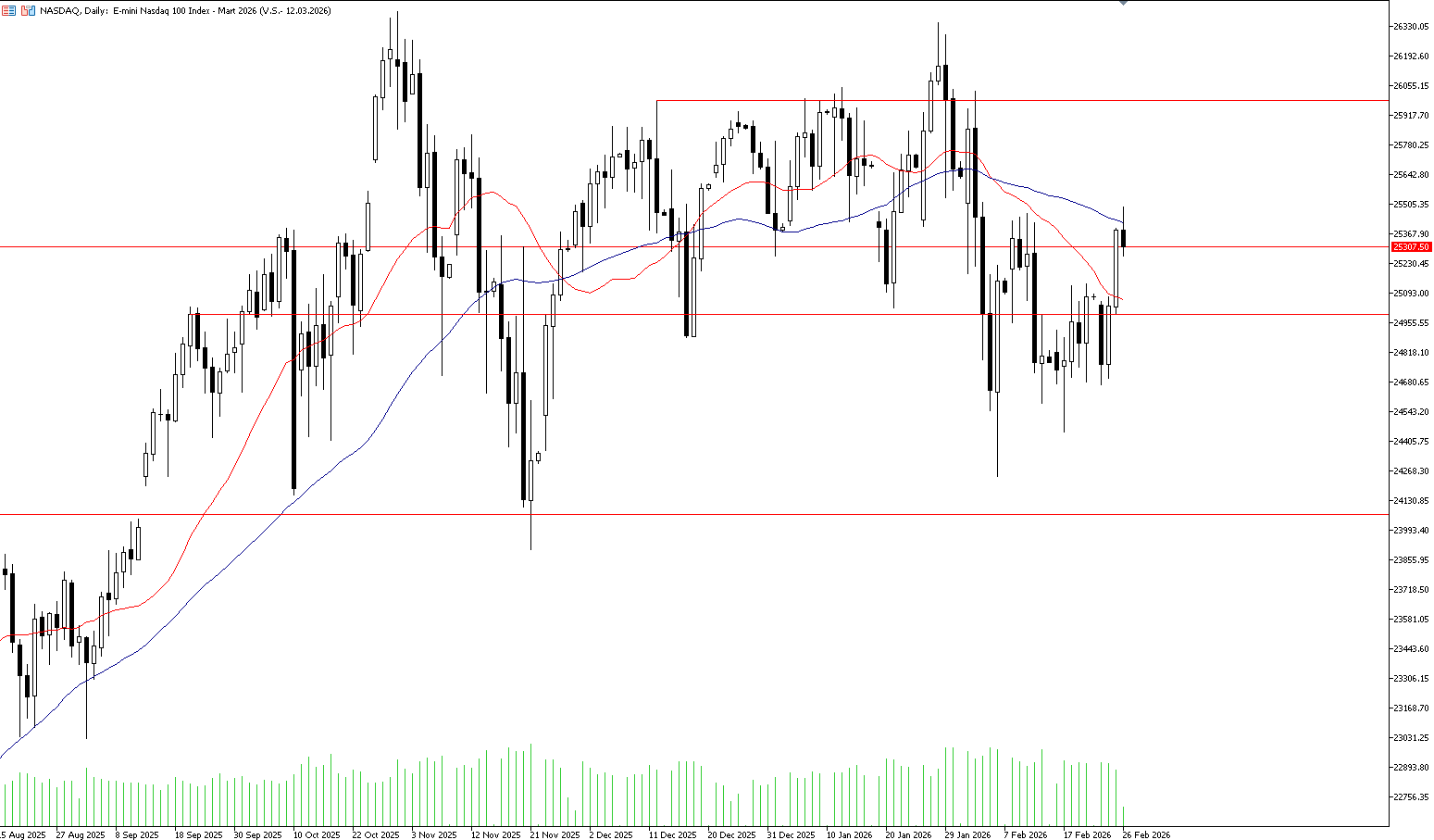 26 Şubat 2025 Forex Analizi: Nasdaq