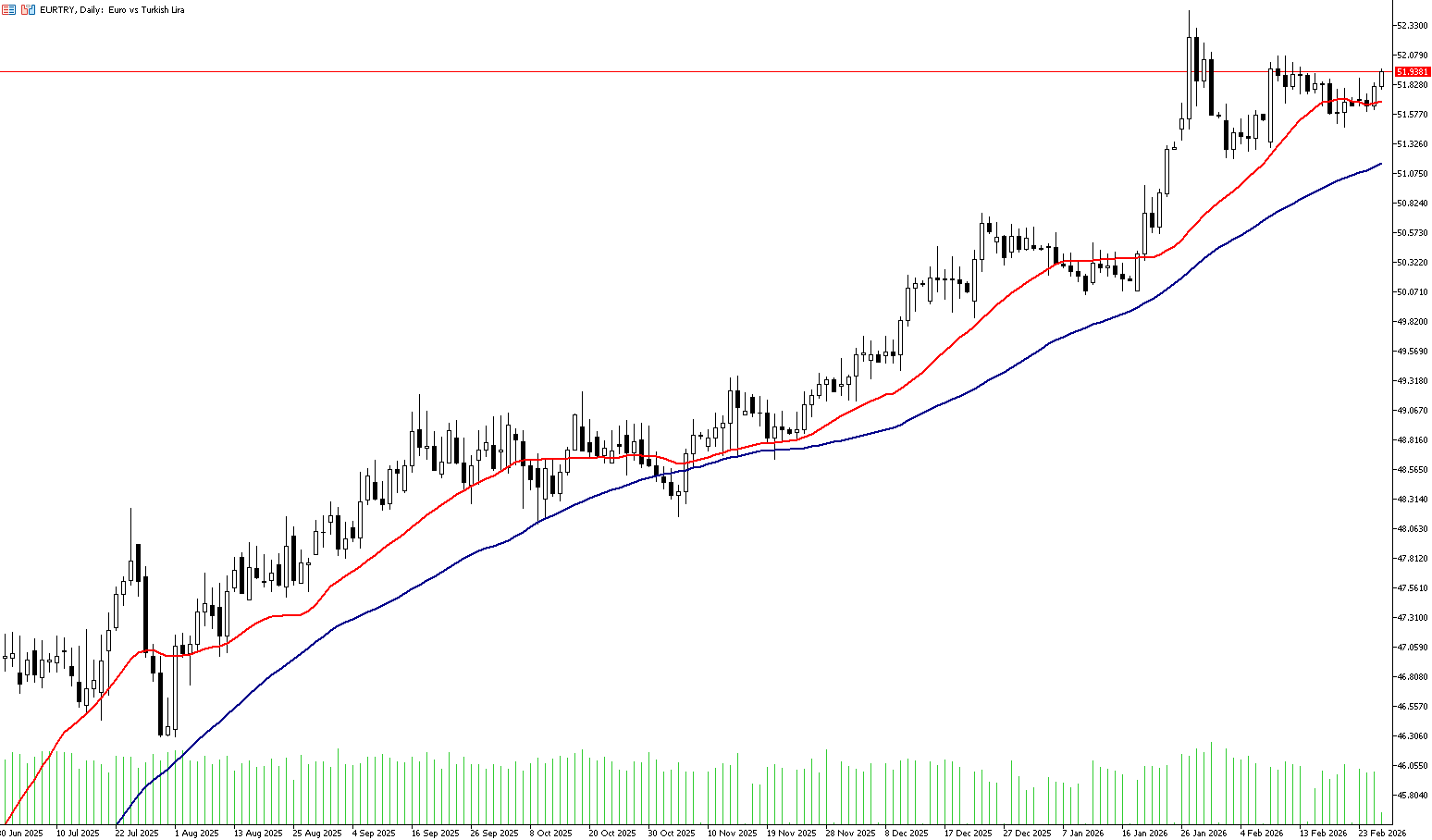 26 Şubat 2025 Forex Analizi: EURTRY