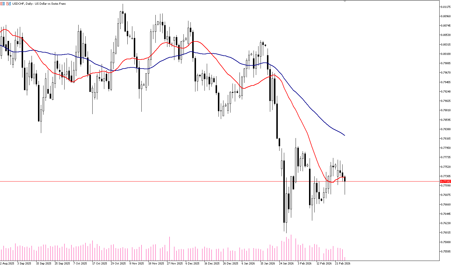 26 Şubat 2026 Forex Analizi: USDCHF