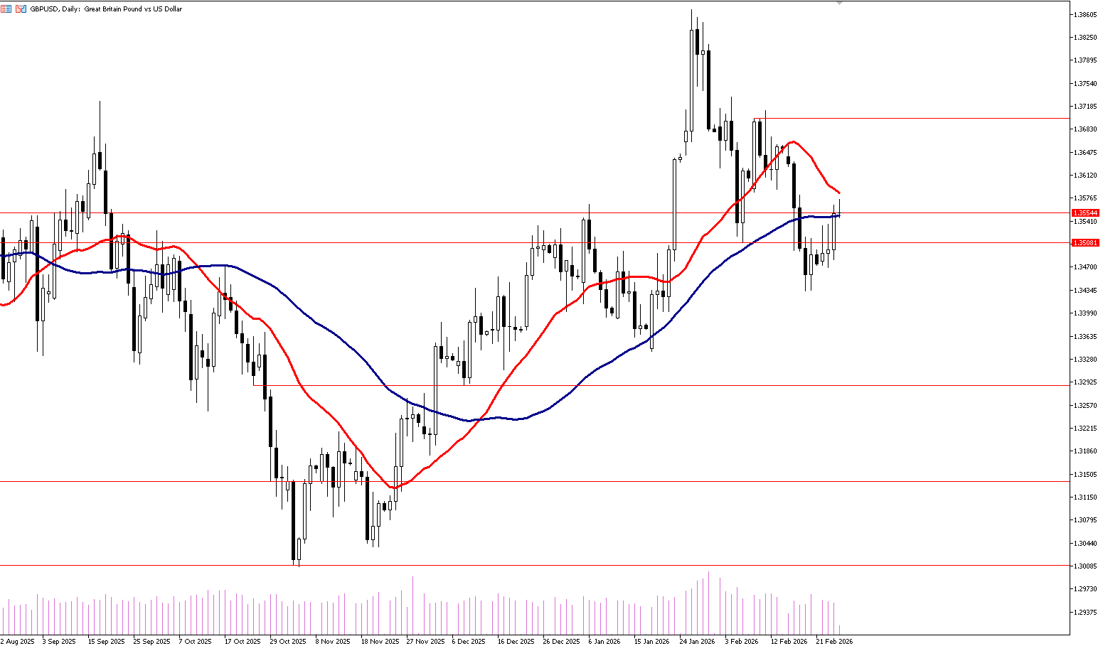 26 Şubat 2026 Forex Analizi: GBPUSD