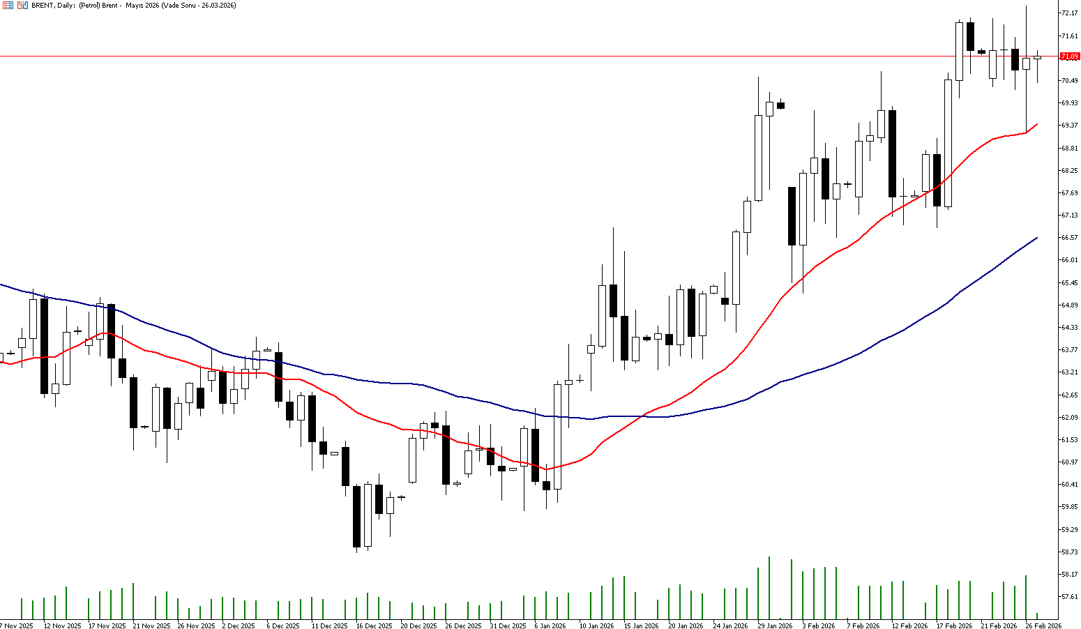 27 Şubat 2026 Forex Analizi: Brent Petrol