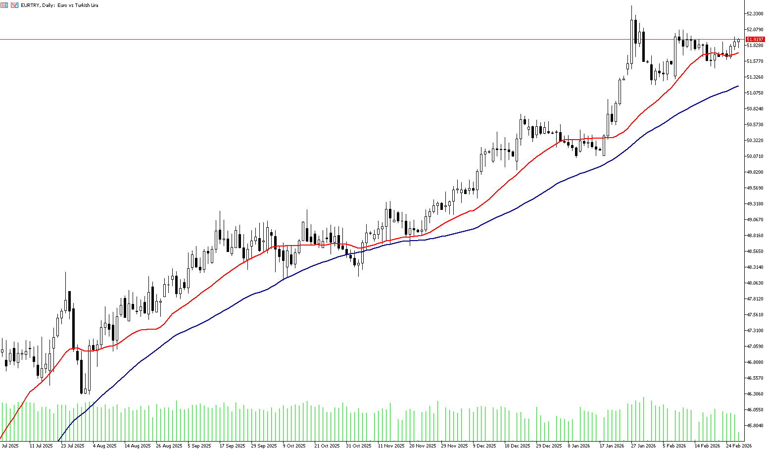 27 Şubat 2025 Forex Analizi: EURTRY