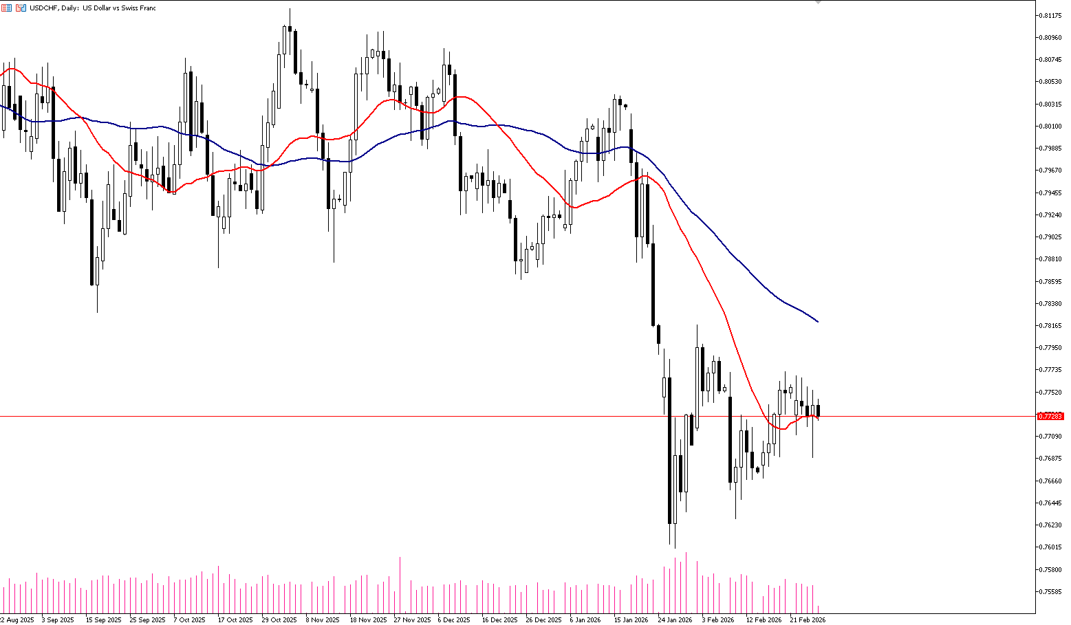 27 Şubat 2026 Forex Analizi: USDCHF