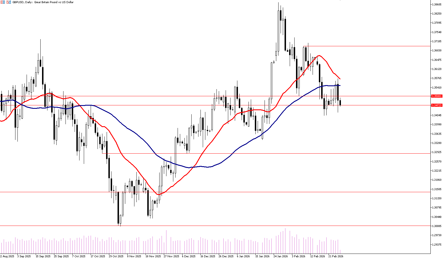 27 Şubat 2026 Forex Analizi: GBPUSD