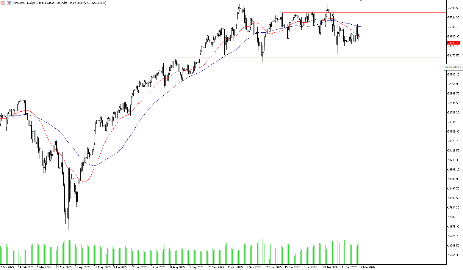 2 Mart 2026 Forex Analizi: Nasdaq