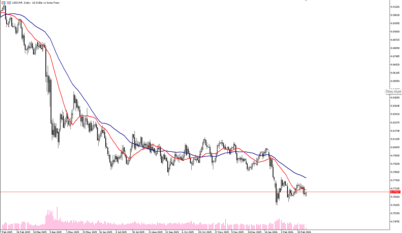 2 Mart 2026 Forex Analizi: USDCHF
