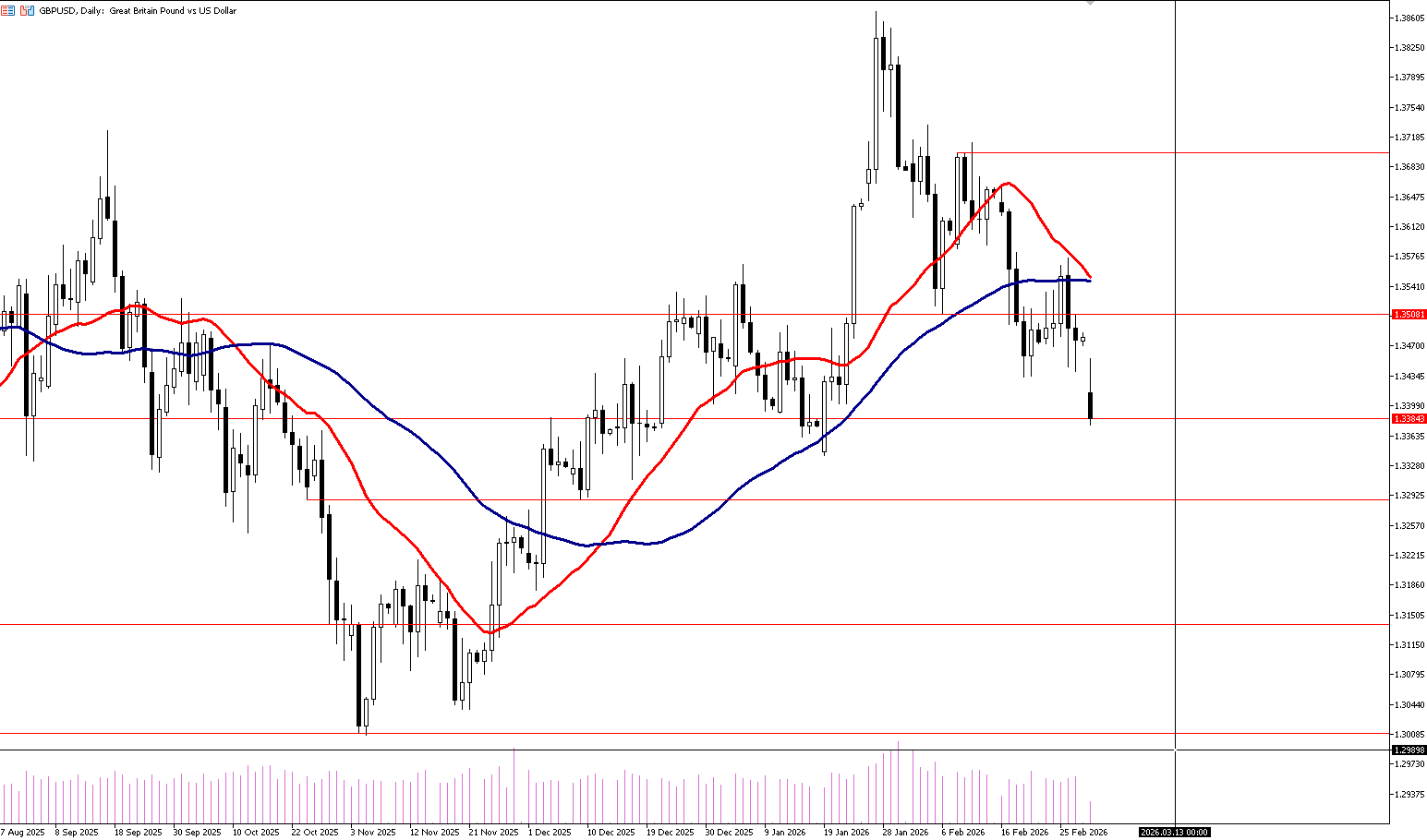 2 Mart 2026 Forex Analizi: GBPUSD